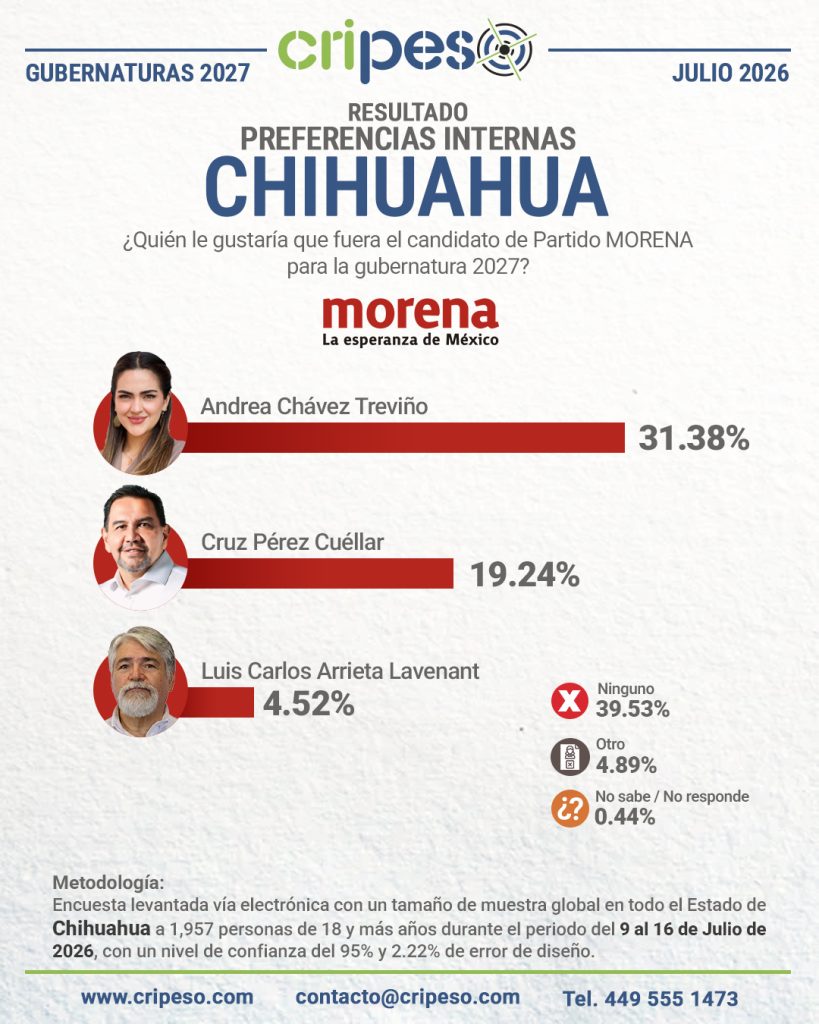 Resultados Encuesta a la gubernatura Chihuahua 2027-MORENA Julio 2026
