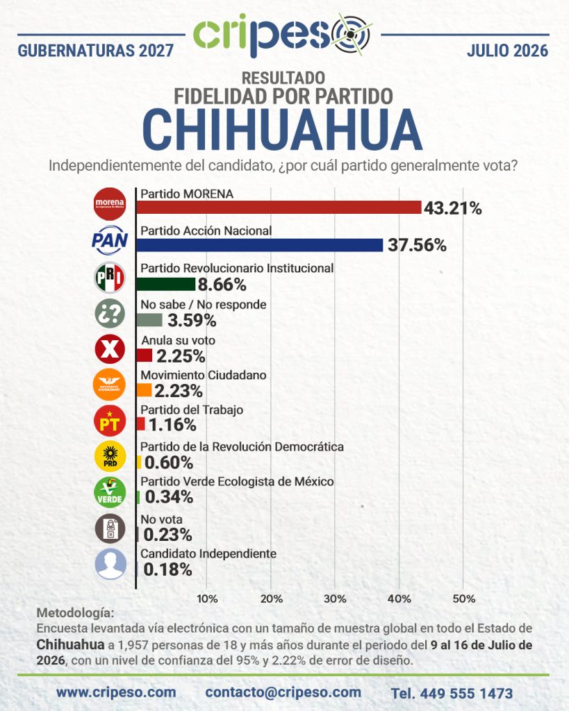 Resultados Encuesta a la gubernatura Chihuahua 2027-Fidelidad Julio 2026