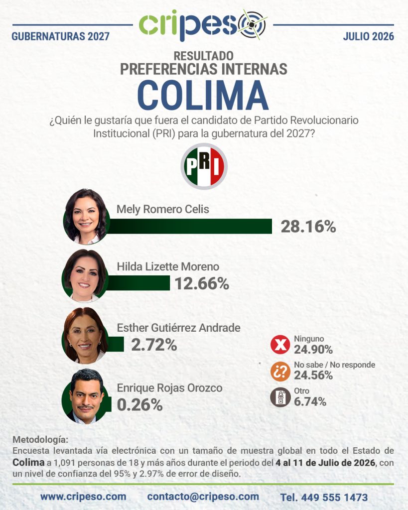 Resultados Elecciones Gubernatura de Colima 2027-PRI Julio 2026