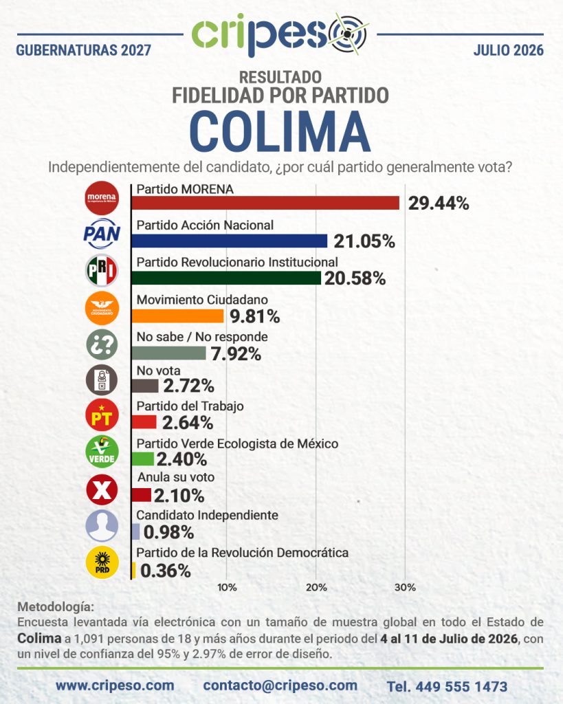 Resultados Elecciones Gubernatura de Colima 2027-Fidelidad Julio 2026