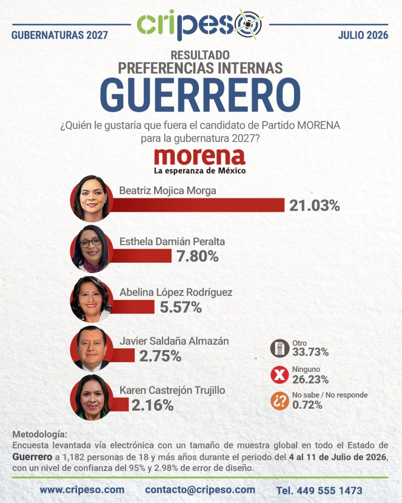 Resultados Elecciones Gubernatura de Guerrero 2027-MORENA Julio 2026