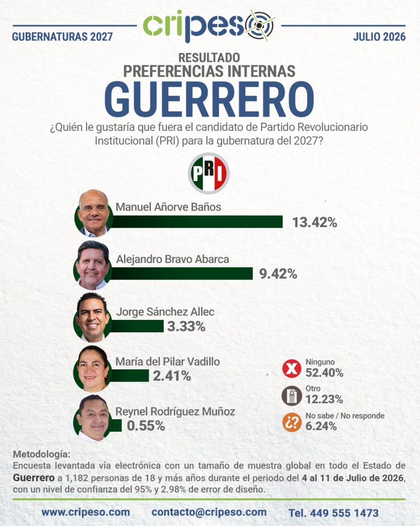 Resultados Elecciones Gubernatura de Guerrero 2027-PRI Julio 2026