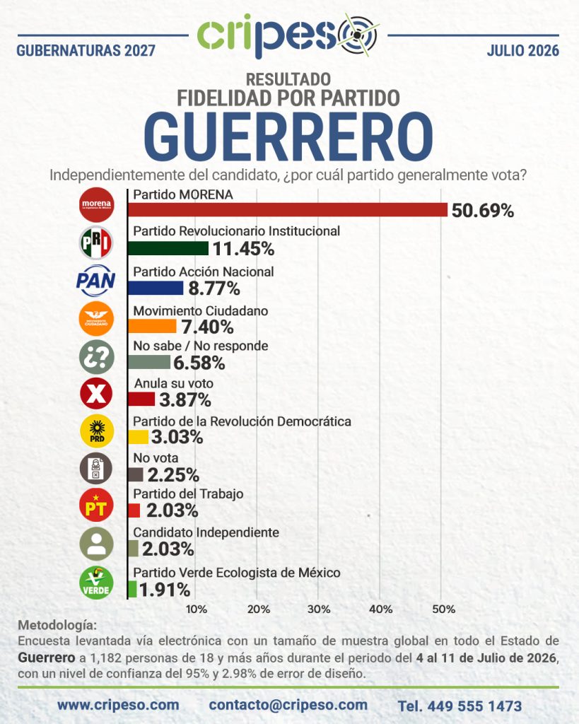 Resultados Elecciones Gubernatura de Guerrero 2027-Fidelidad Julio 2026