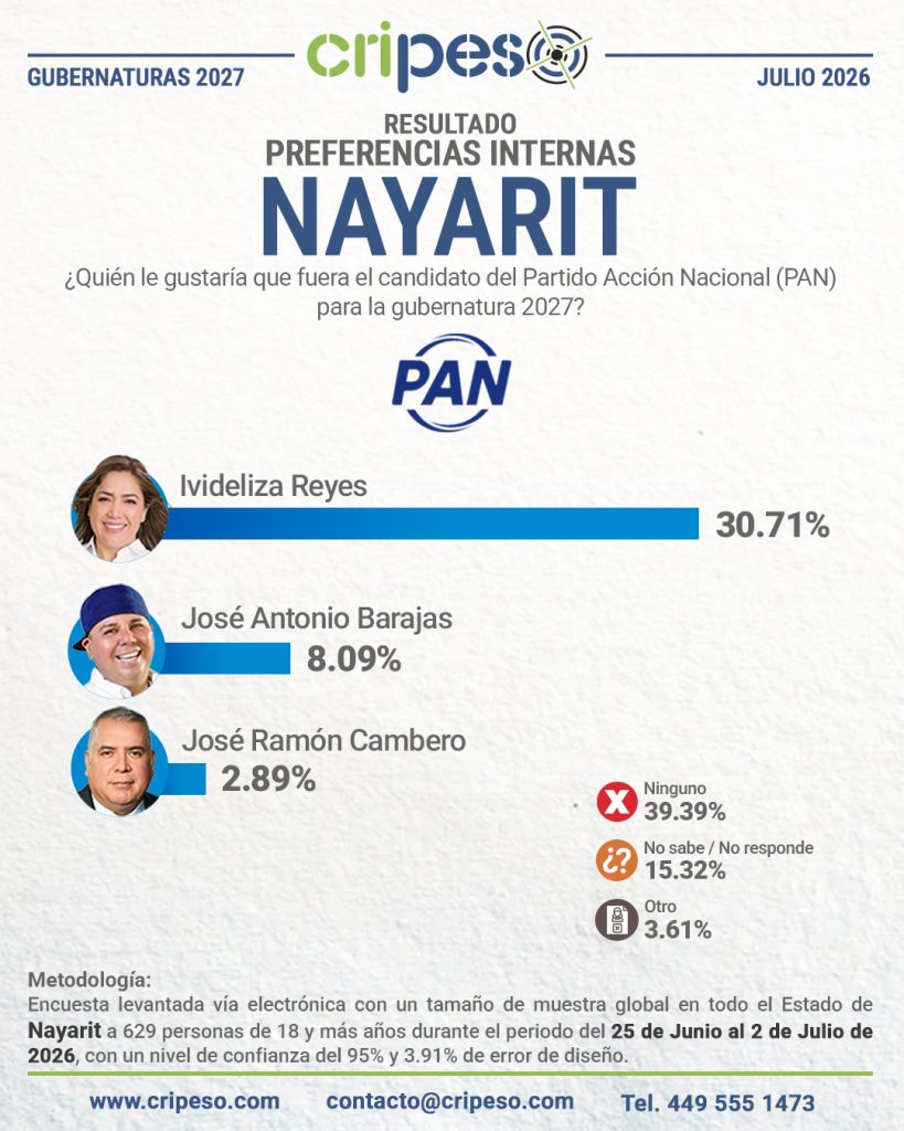 Resultados Elecciones Gubernatura de Nayarit 2027 - PAN Julio 2026