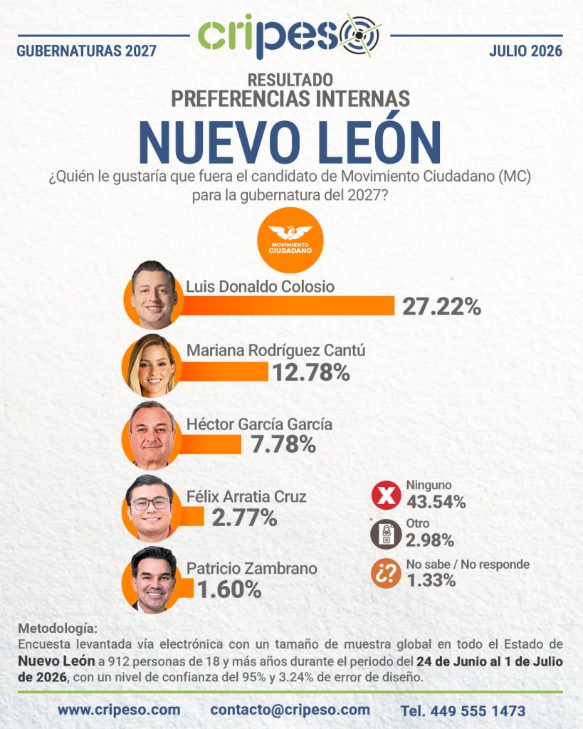 Resultados Elecciones Gubernatura de Nuevo León 2027 - MC Julio 2026
