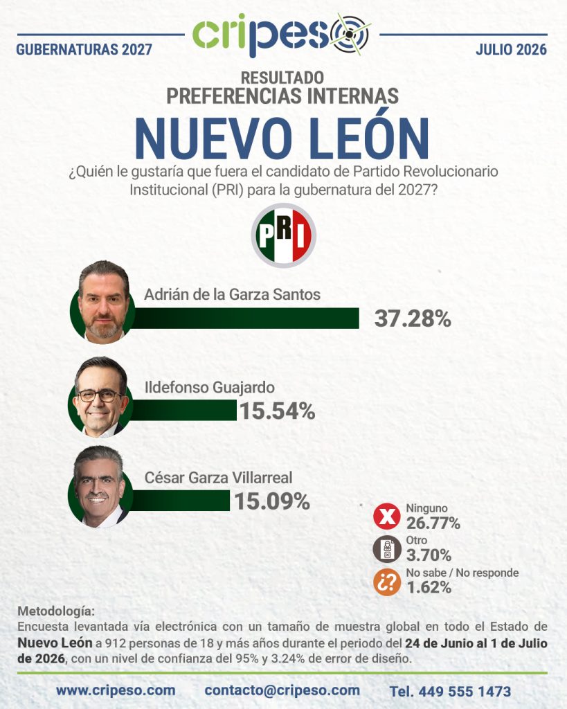 Resultados Elecciones Gubernatura de Nuevo León 2027 - PRI Julio 2026