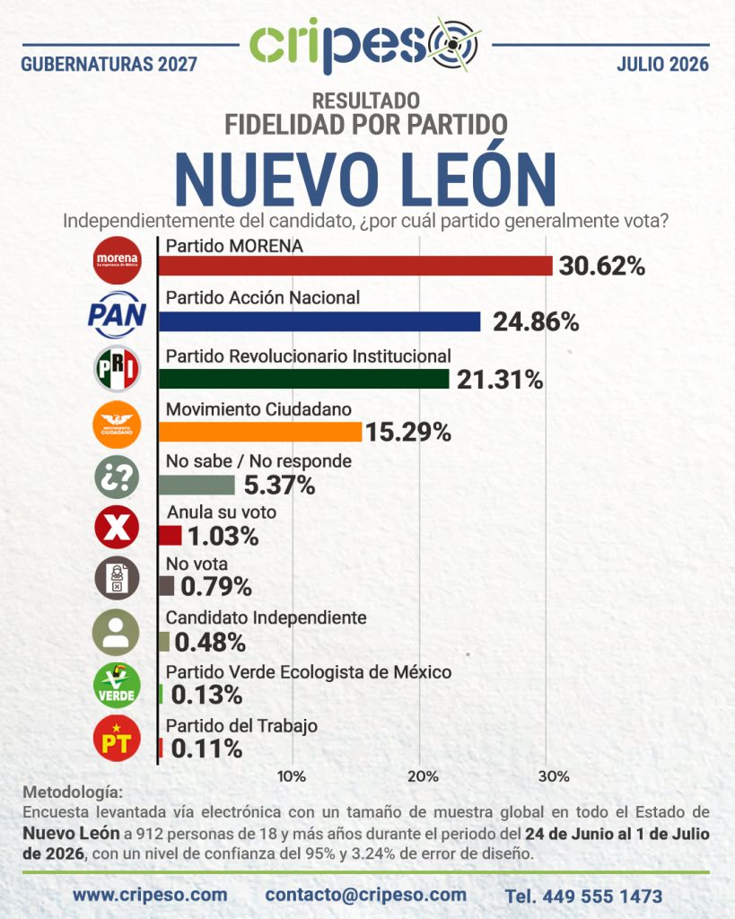 Elecciones Gubernatura de Nuevo León 2027 - Fidelidad Julio 2026