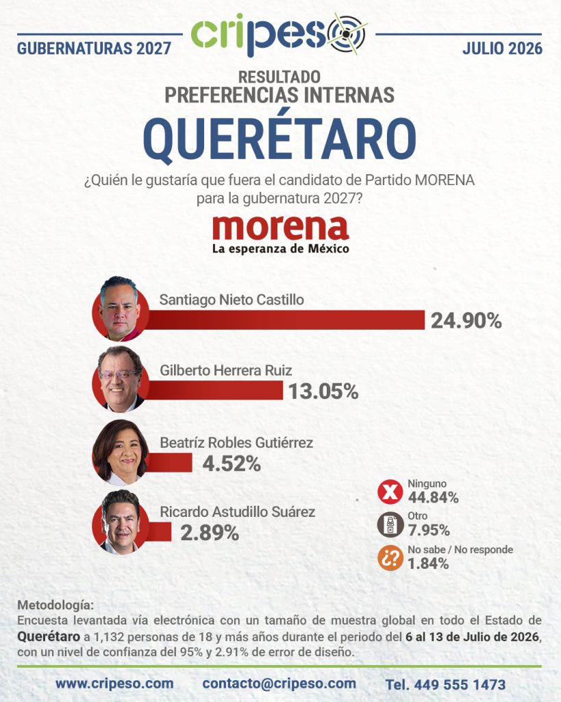 Resultados de la Encuesta a la gubernatura de Querétaro 2027-MORENA Julio 2026