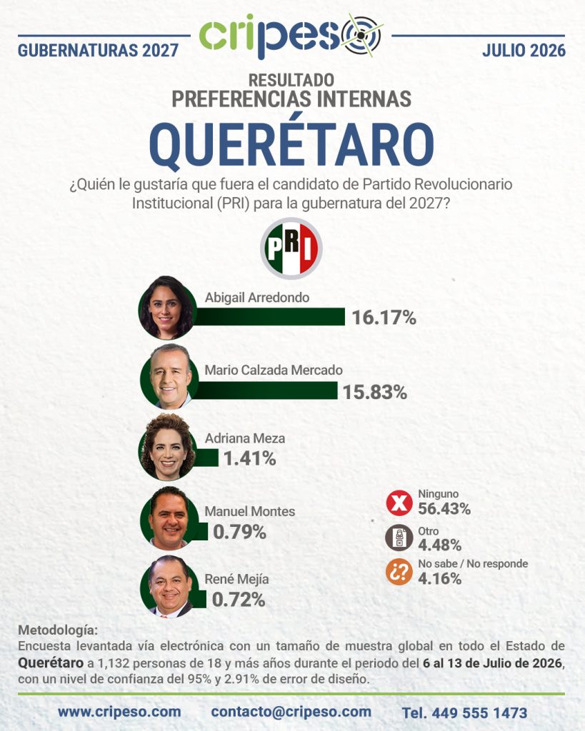 Resultados de la Encuesta a la gubernatura de Querétaro 2027-PRI Julio 2026