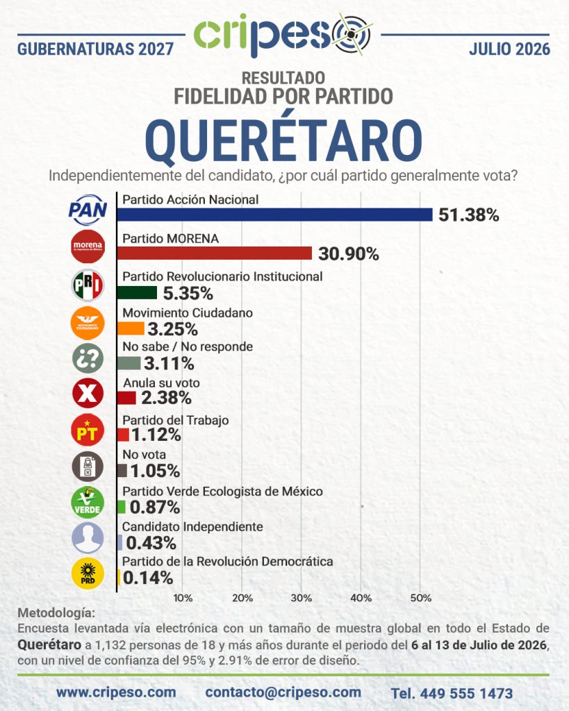 Resultados de la Encuesta a la gubernatura de Querétaro 2027-Fidelidad Julio 2026