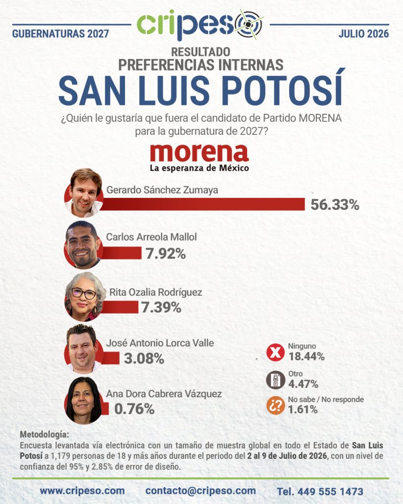 Resultados Elecciones Gubernatura de San Luis Potosí 2027-MORENA Julio 2026