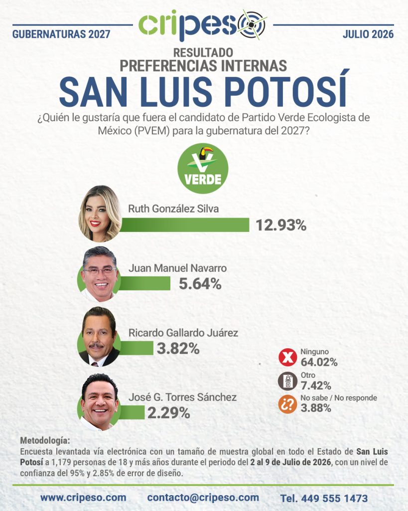 Resultados Elecciones Gubernatura de San Luis Potosí 2027-PVEM Julio 2026