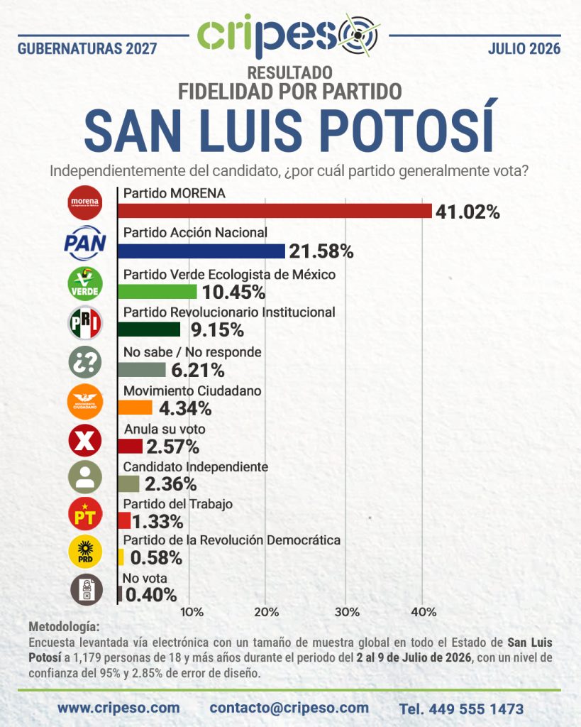 Resultados Elecciones Gubernatura de San Luis Potosí 2027-Fidelidad Julio 2026