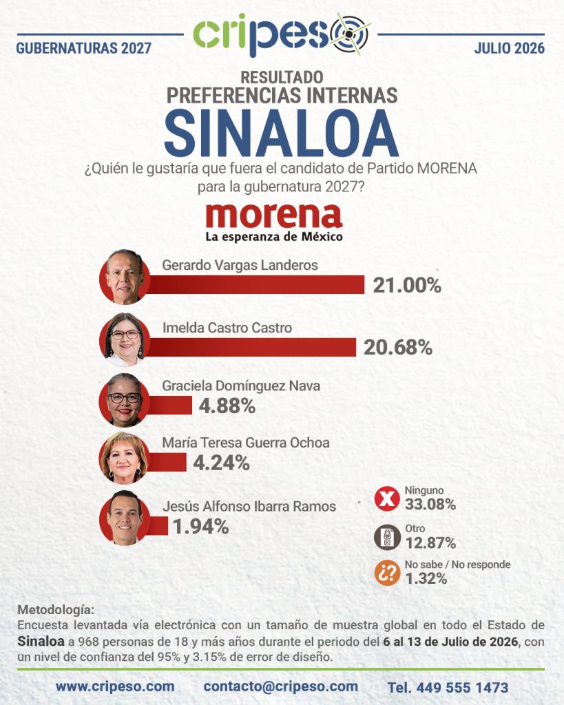 Resultados Elecciones Gubernatura de Sinaloa 2027-MORENA Julio 2026