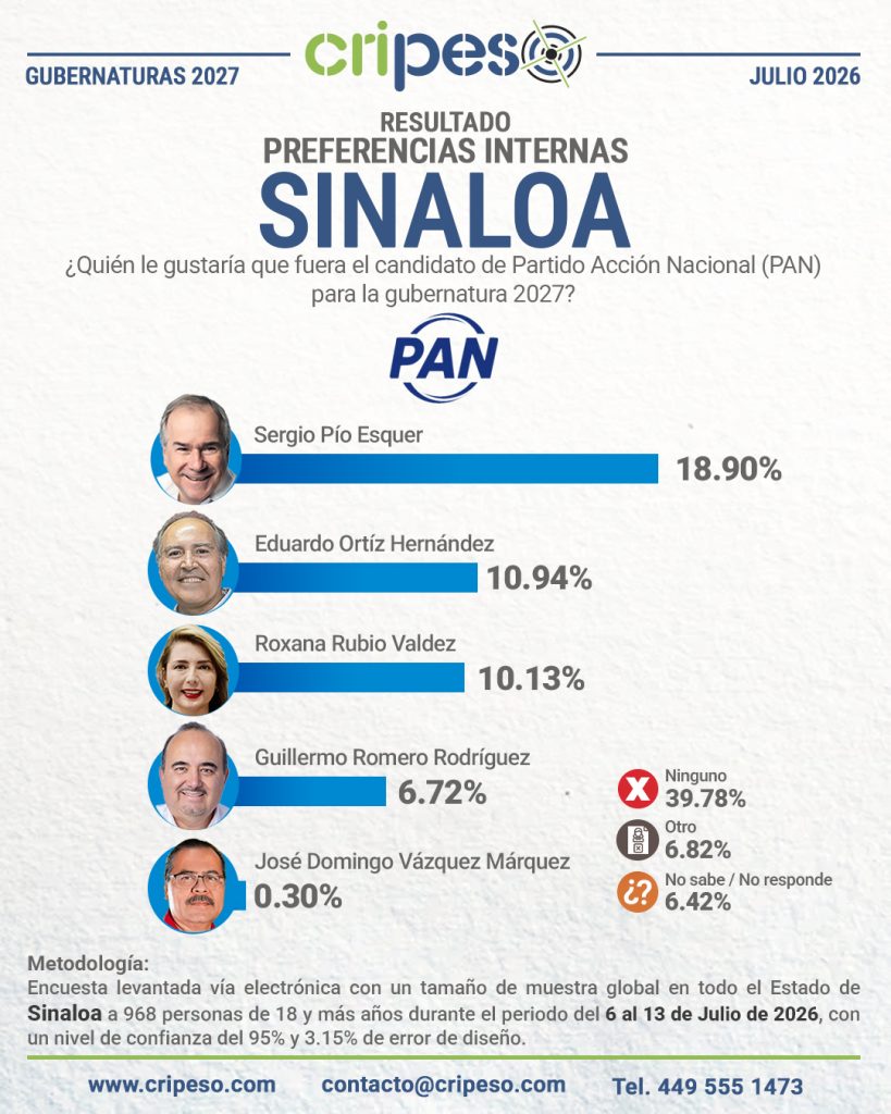 Resultados Elecciones Gubernatura de Sinaloa 2027-PAN Julio 2026