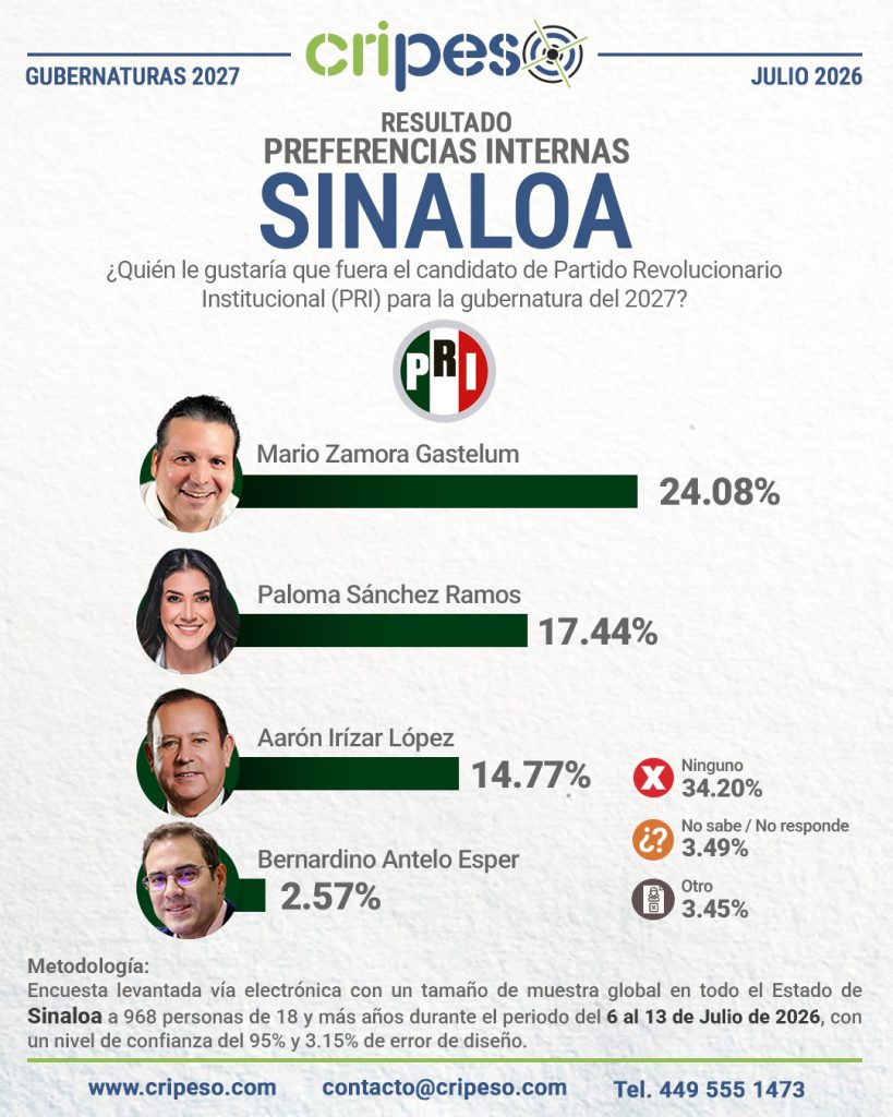 Resultados Elecciones Gubernatura de Sinaloa 2027-PRI Julio 2026