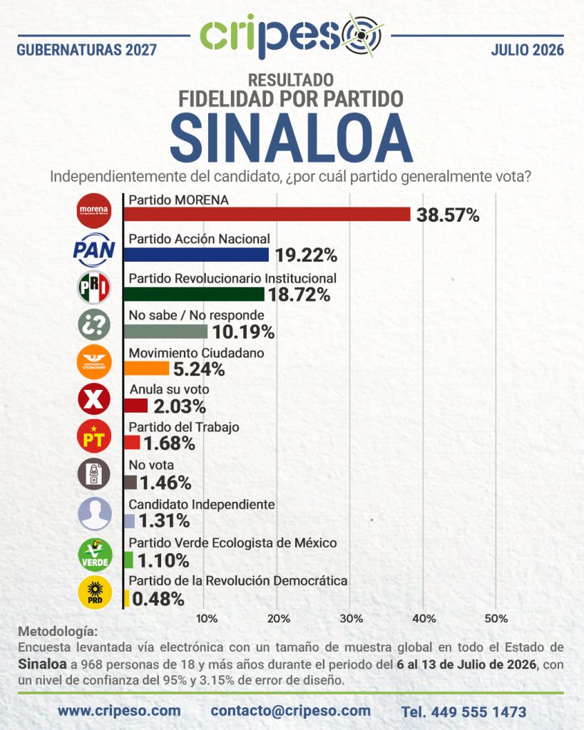 Resultados Elecciones Gubernatura de Sinaloa 2027-Fidelidad Julio 2026
