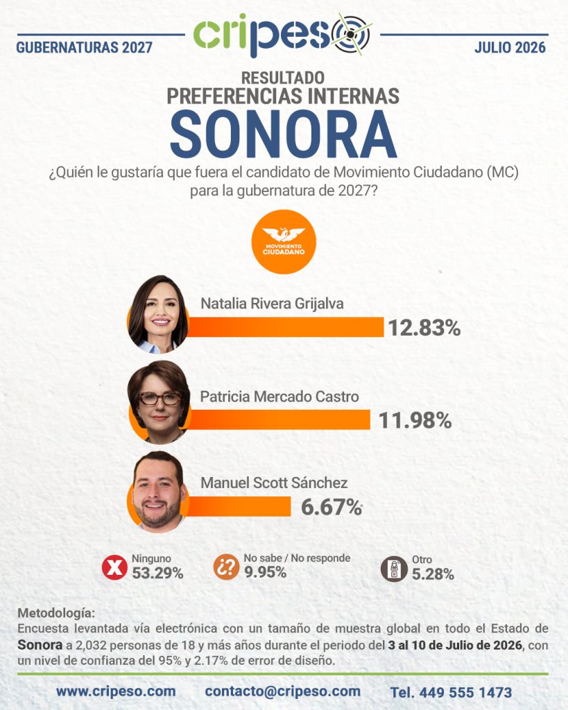 Resultados Elecciones Gubernatura de Sonora 2027-MC Julio 2026