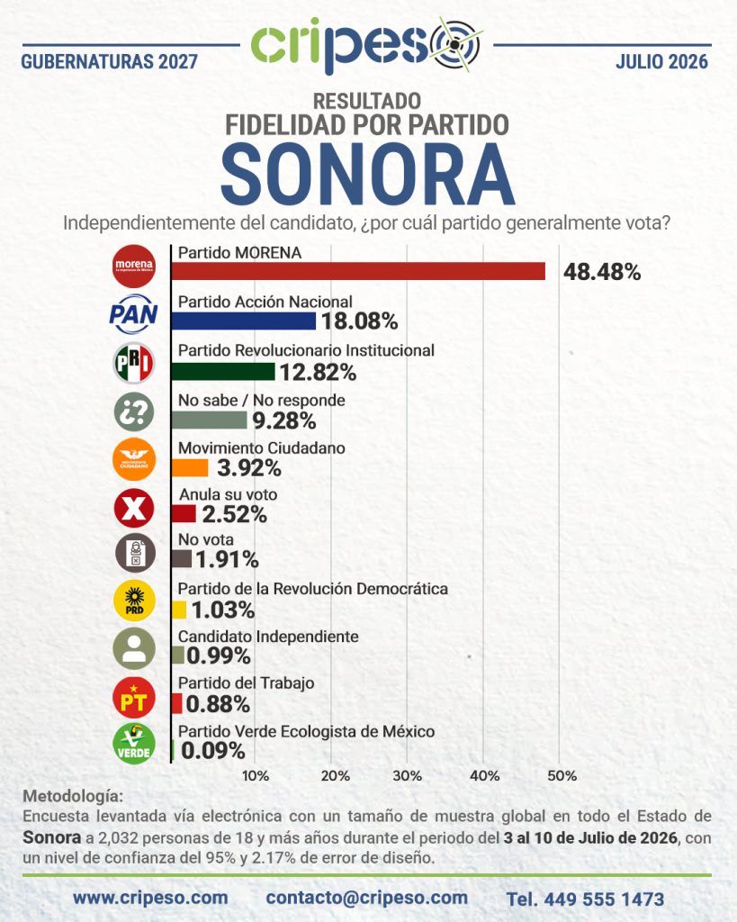 Resultados Elecciones Gubernatura de Sonora 2027-Fidelidad Julio 2026