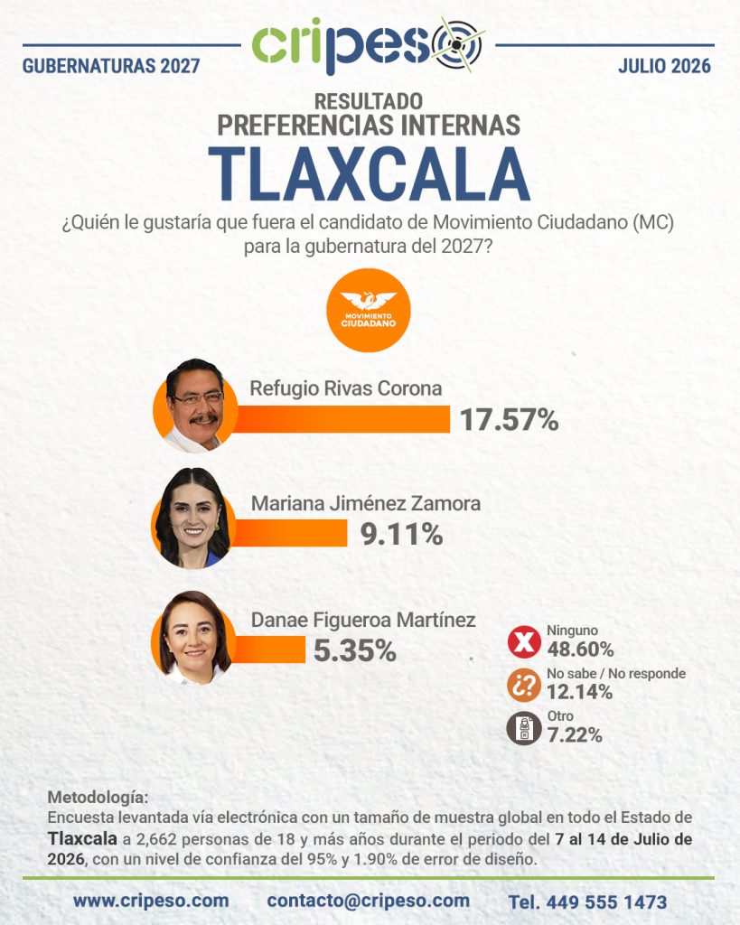 Resultados Encuesta Gubernatura Tlaxcala 2027-MC Julio 2026