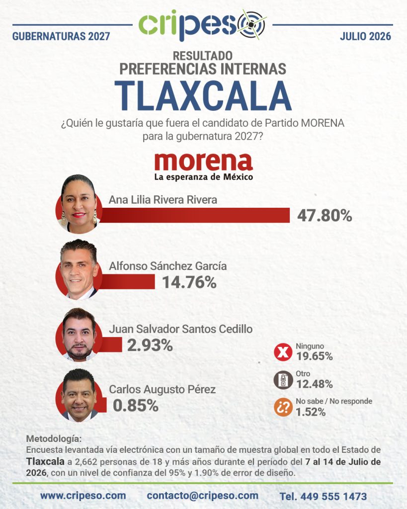 Resultados Encuesta Gubernatura Tlaxcala 2027-MORENA Julio 2026