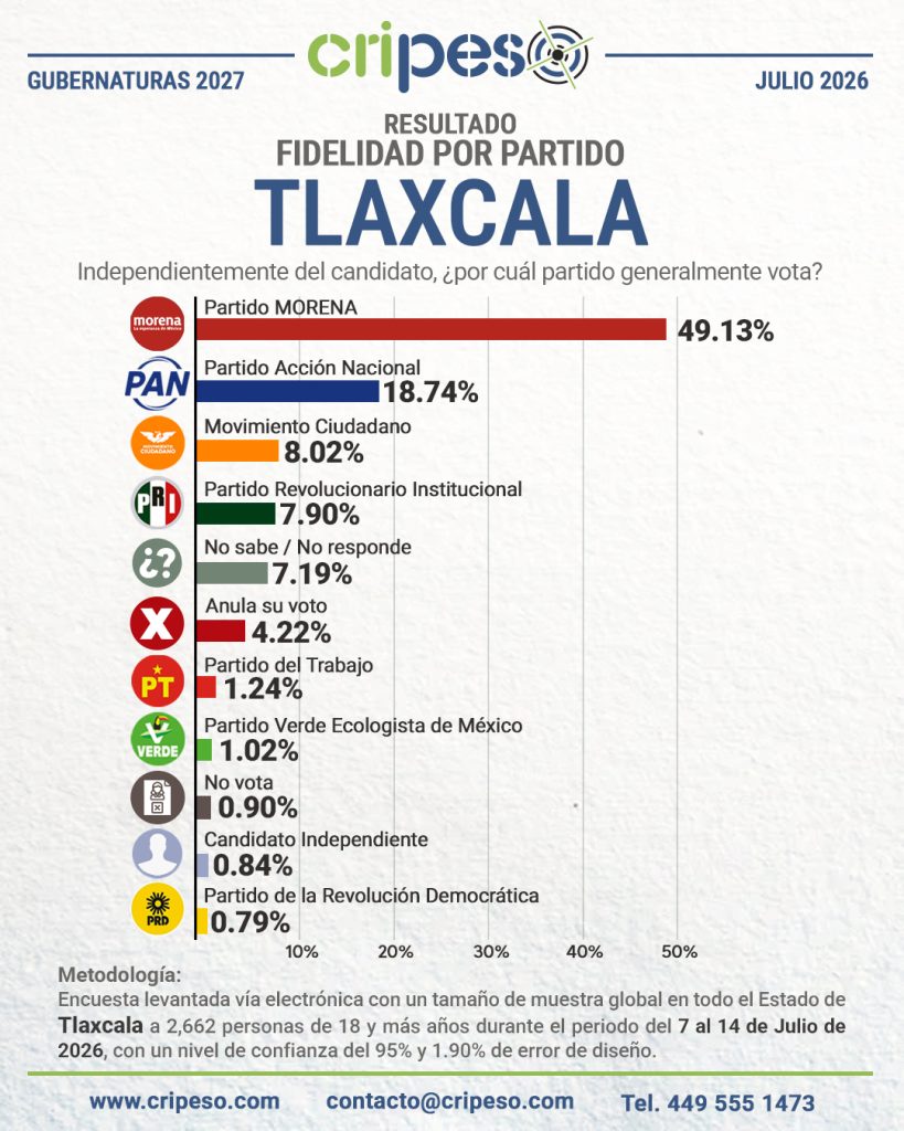 Resultados Encuesta Gubernatura Tlaxcala 2027-Fidelidad Julio 2026