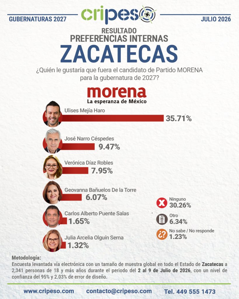 Resultados Encuesta la gubernatura Zacatecas 2027-MORENA Julio 2026