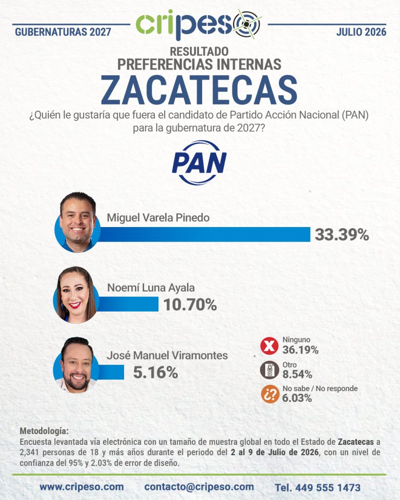 Resultados Encuesta la gubernatura Zacatecas 2027-PAN Julio 2026