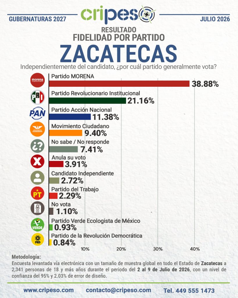 Resultados Encuesta la gubernatura Zacatecas 2027-Fidelidad Julio 2026