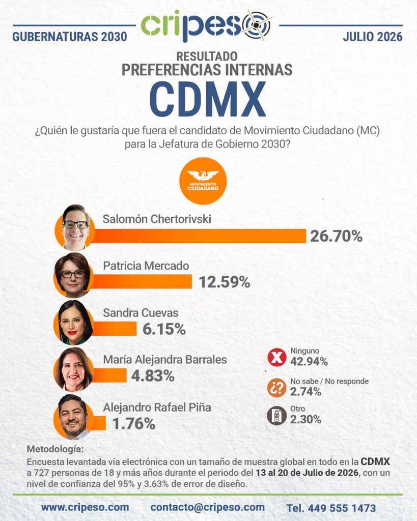 Resultados Encuesta a la jefatura CDMX 2030-MC Julio 2026