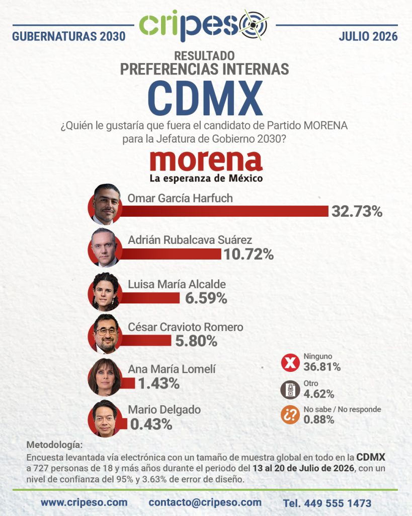 Resultados Encuesta a la jefatura CDMX 2030-MORENA Julio 2026