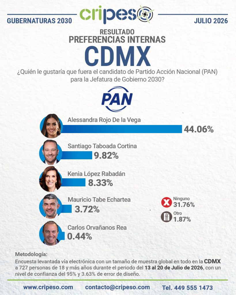 Resultados Encuesta a la jefatura CDMX 2030-PAN Julio 2026