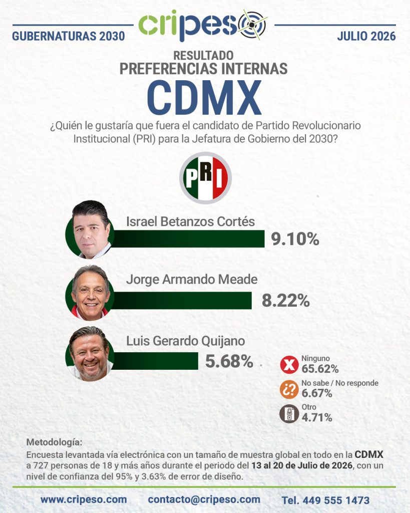 Resultados Encuesta a la jefatura CDMX 2030-PRI Julio 2026