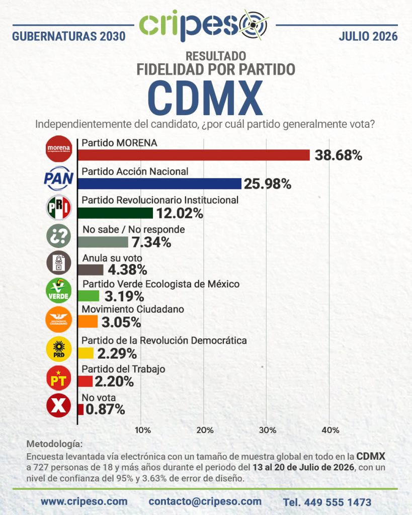 Resultados Encuesta a la jefatura CDMX 2030-Fidelidad Julio 2026