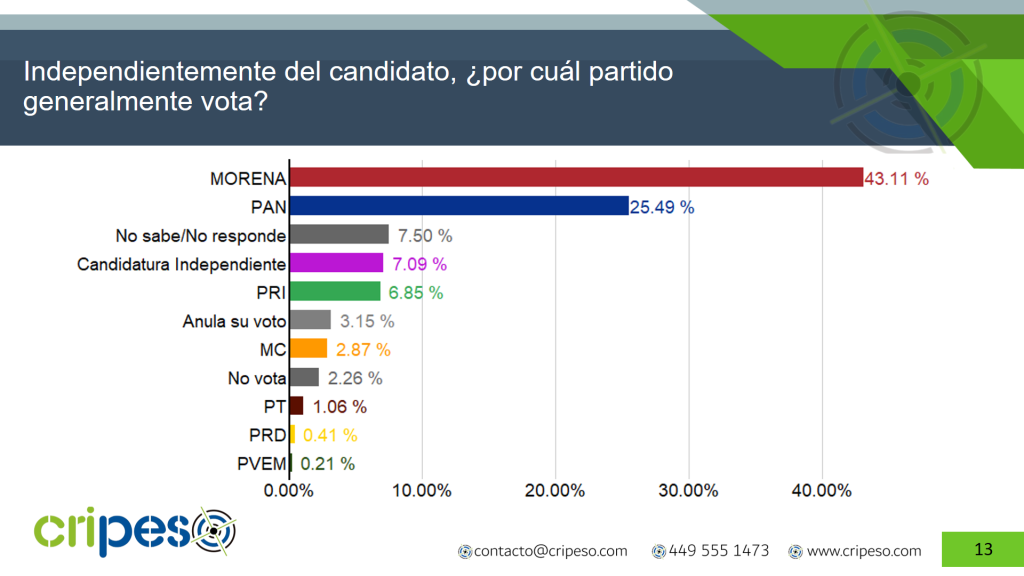 Fidelidad partidista Claudia Sheinbaum Julio 2026- Cripeso