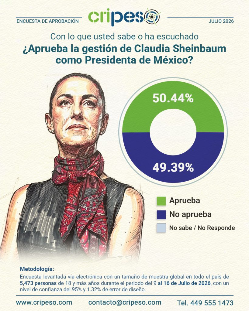 Aprobación Claudia Sheinbaum Julio 2026- Cripeso