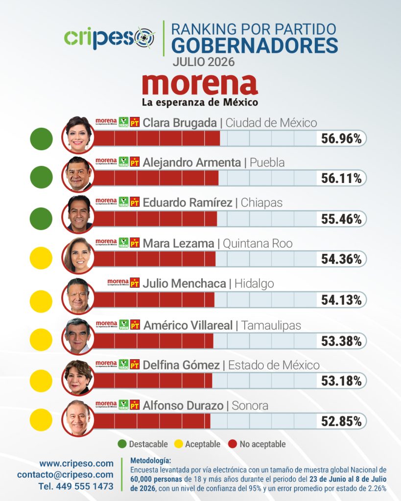 Ranking gobernadores de México Julio 2026 - Desempeño MORENA buenos
