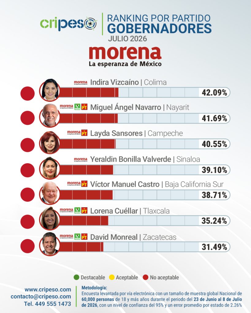 Ranking gobernadores de México Julio 2026 - Desempeño MORENA malos