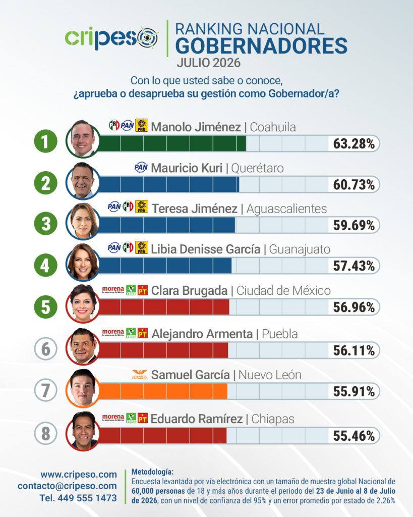Quién es el mejor gobernador de México