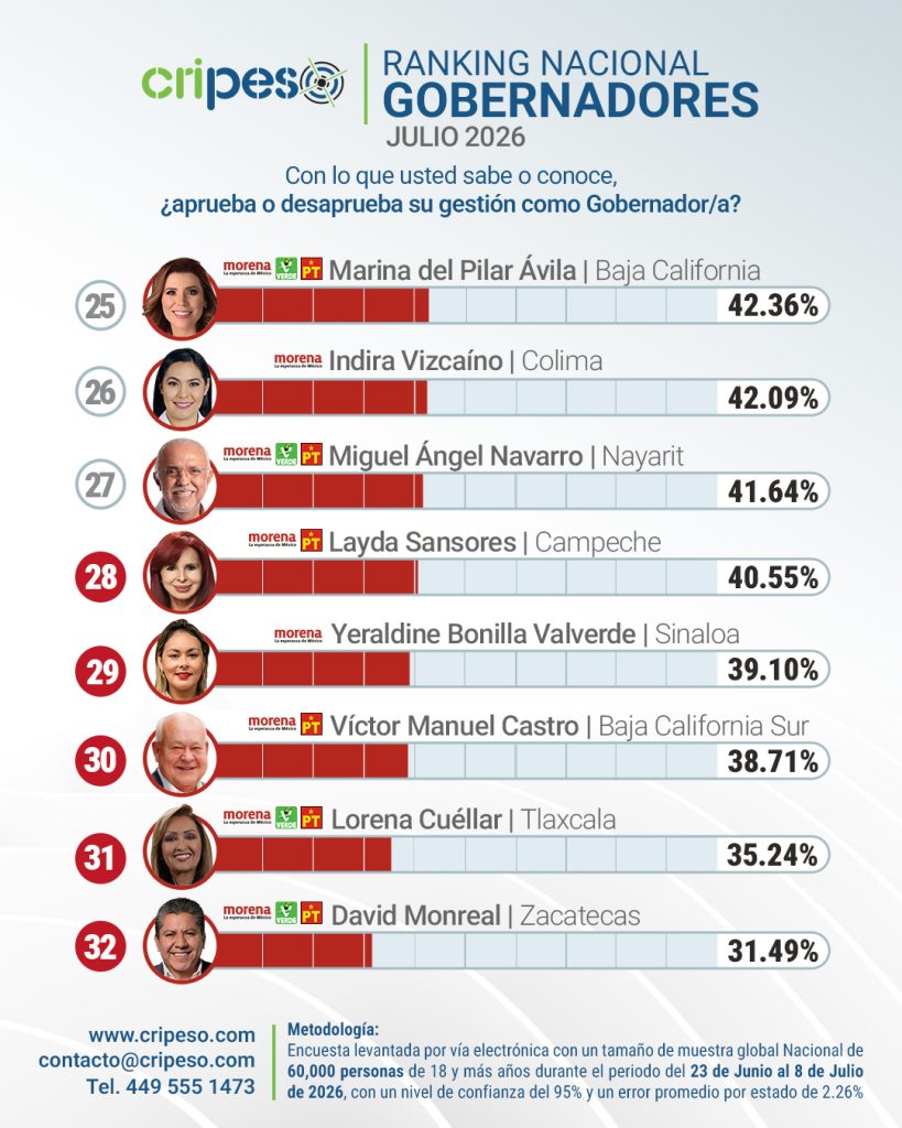 Quién es el peor gobernador de México