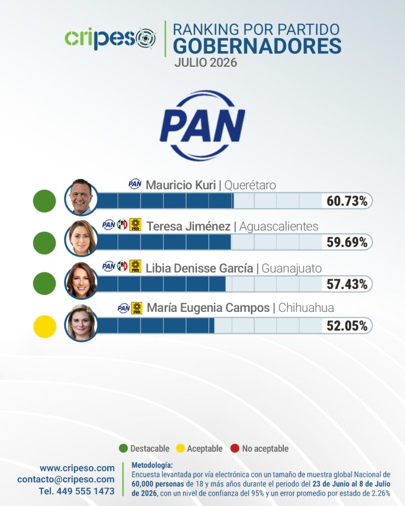 Ranking gobernadores de México Julio 2026 - Desempeño PAN