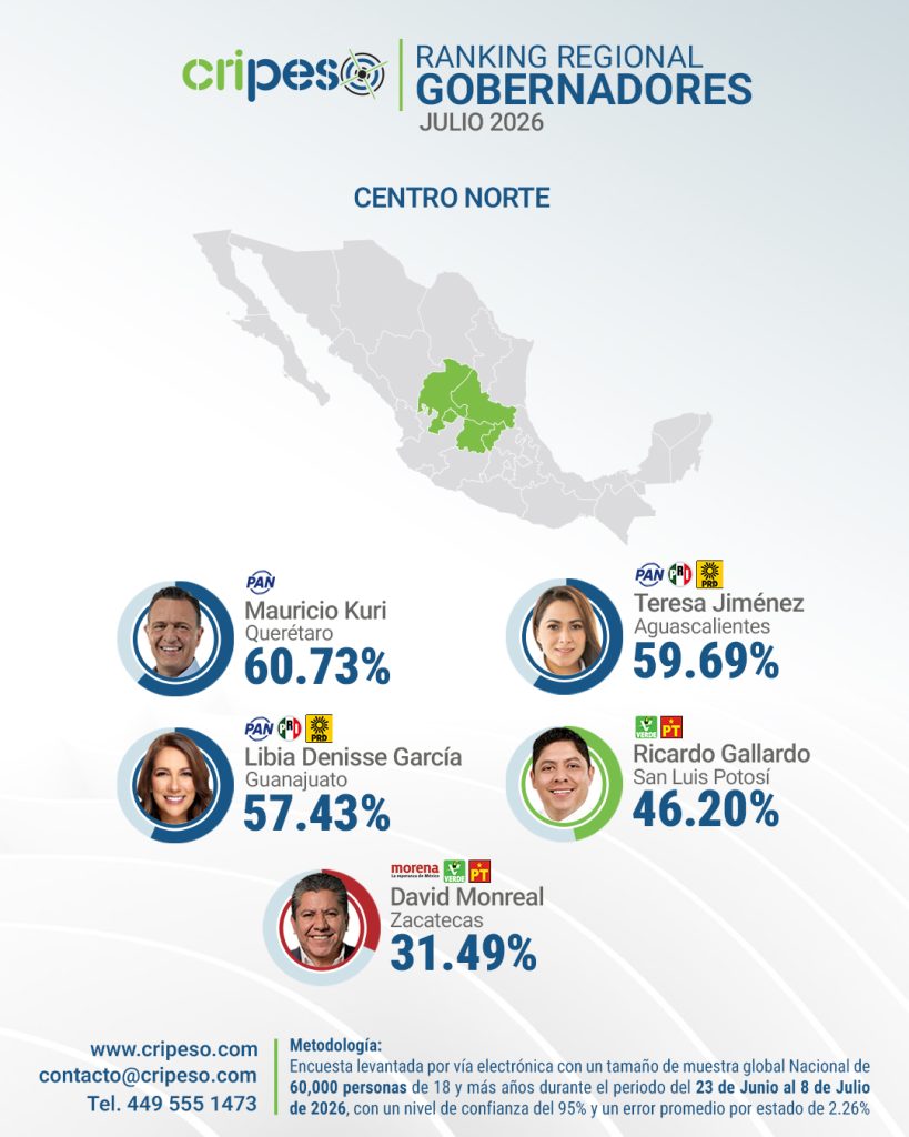Aprobación de gobernadores región 
Centro Norte Julio 2026