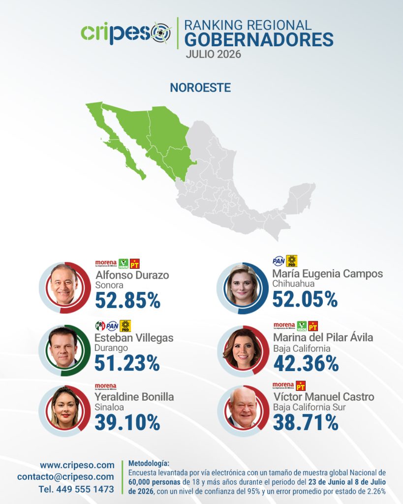Aprobación de gobernadores región Noroeste Julio 2026