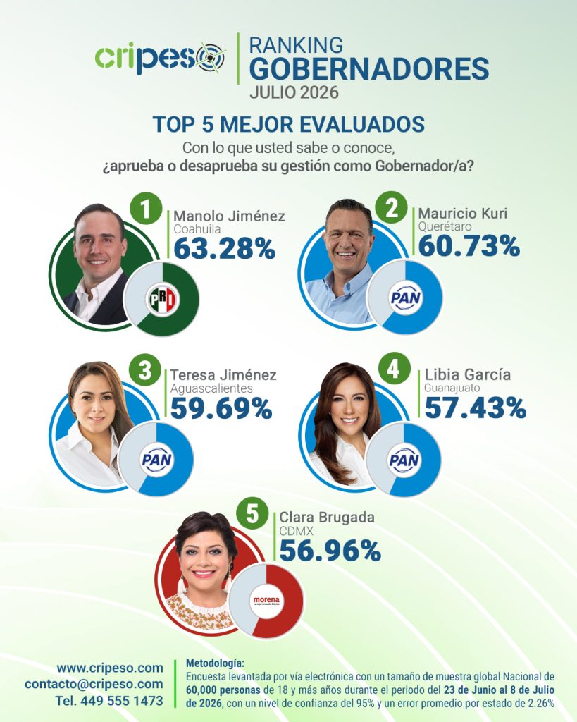 Gobernadores mejor evaluados de México