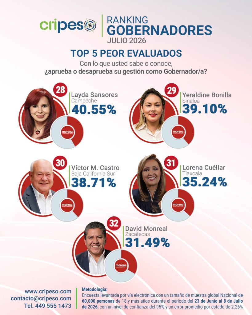 Gobernadores peor evaluados de México