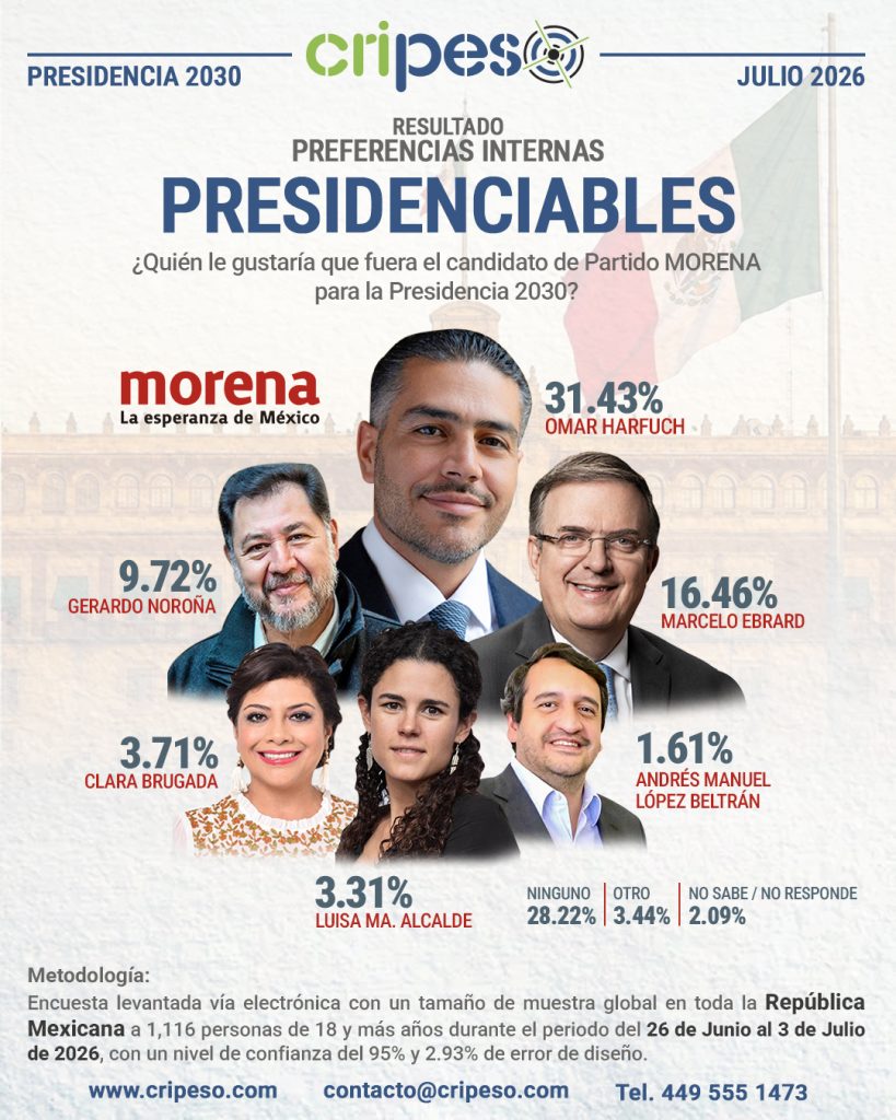 Resultados Aprobación Presidenciables 2030 - MORENA Julio 2026