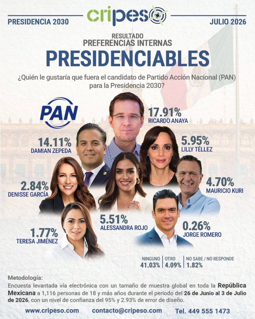 Resultados Aprobación Presidenciables 2030 - PAN Julio 2026