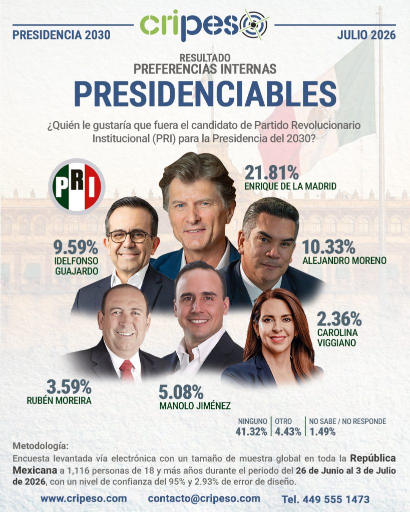 Resultados Aprobación Presidenciables 2030 - PRI Julio 2026