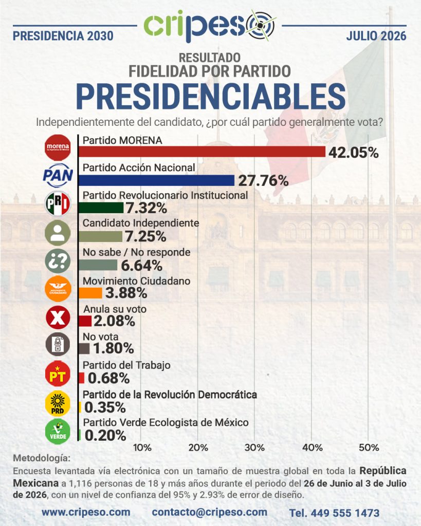 Resultados Encuesta Presidenciables 2030 - Fidelidad Julio 2026