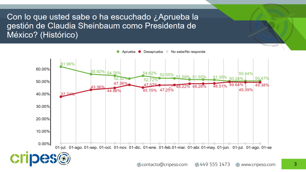 Aprobación historica Claudia Sheinbaum Agosto 2026- Cripeso